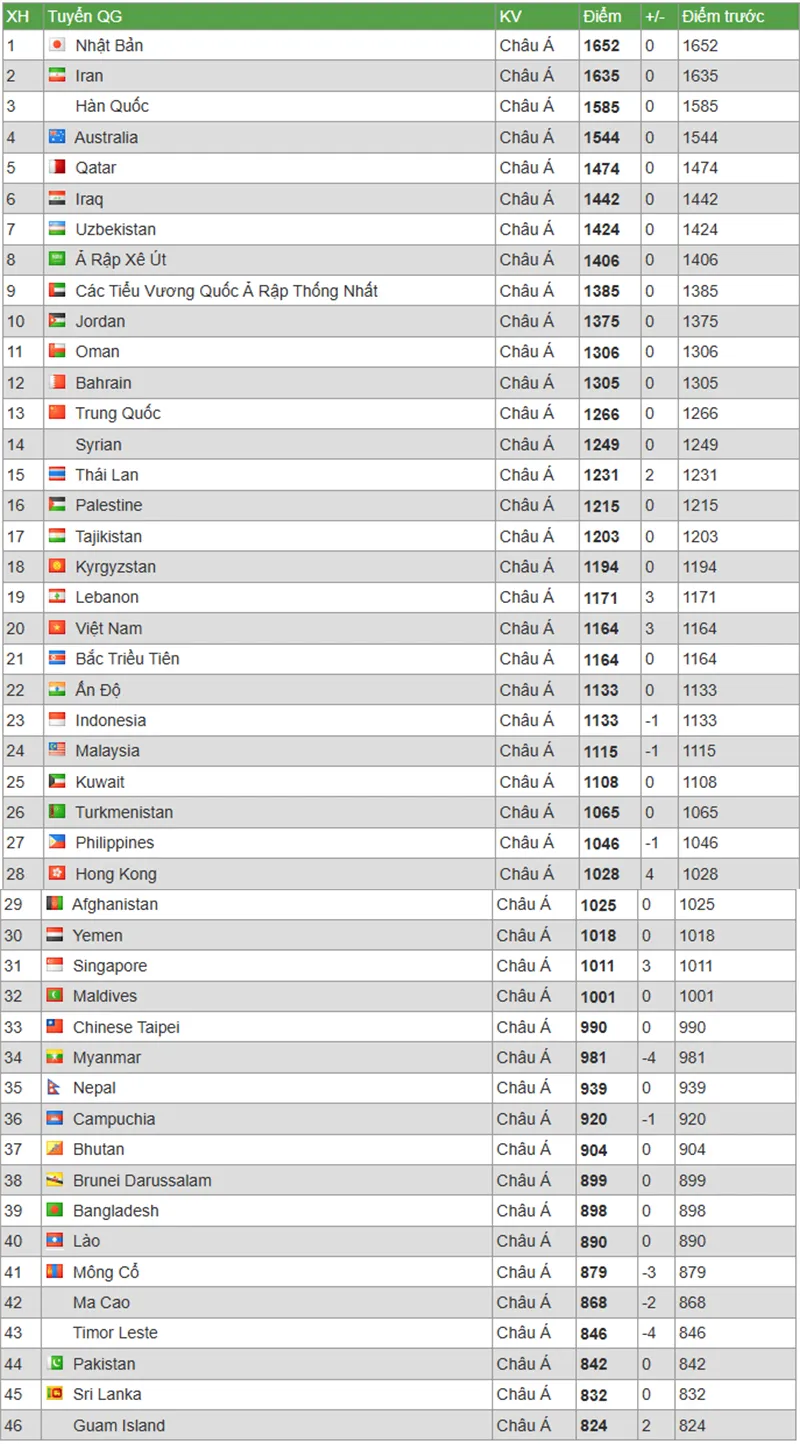 Nhật Bản và Iran tiếp tục dẫn đầu BXH châu Á 2025