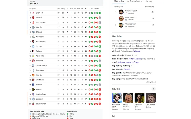 Bảng xếp hạng Ngoại hạng Anh cập nhật thời gian thực